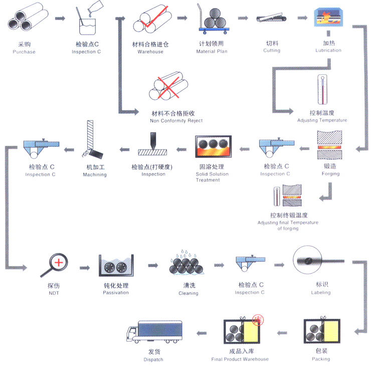 Flange production flow chart